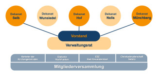 Organigramm mit Vorstand und Verwaltungsrat in der Mitte, fünf Dekanate (Selb, Wunsiedel, Hof, Naila, Münchberg) jeweils als Kreis darüber, Verbindungslinien von Dekanat Selb, Dekanat Hof, Dekanat Münchberg zum Vorstand darunter vier Gruppen (Vertreter der Kirchengemeinden, Diakonie Hochfranken, EBZ Bad Alexandersbad, Christusbruderschaft Selbitz) und ganz unten die Mitgliederversammlung.