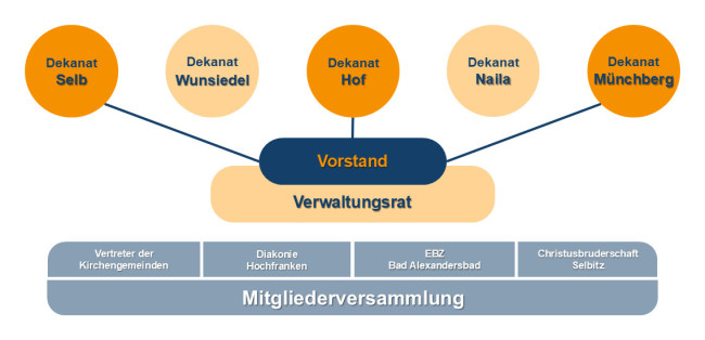 Organigramm mit Vorstand und Verwaltungsrat in der Mitte, fünf Dekanate (Selb, Wunsiedel, Hof, Naila, Münchberg) jeweils als Kreis darüber, Verbindungslinien von Dekanat Selb, Dekanat Hof, Dekanat Münchberg zum Vorstand darunter vier Gruppen (Vertreter der Kirchengemeinden, Diakonie Hochfranken, EBZ Bad Alexandersbad, Christusbruderschaft Selbitz) und ganz unten die Mitgliederversammlung.
