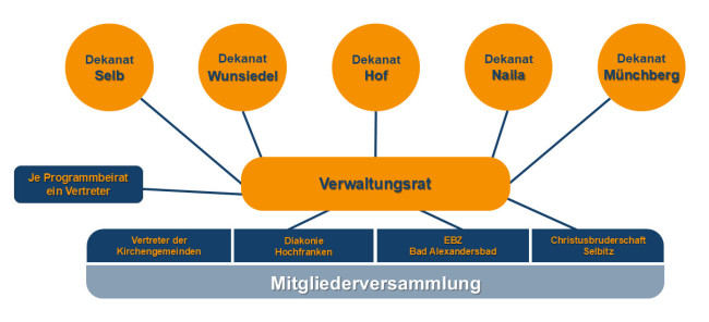 Organigramm mit Verwaltungsrat in der Mitte, verbunden mit fünf Dekanaten: Selb, Wunsiedel, Hof, Naila (zweimal), Münchberg. Darunter Mitglieder-versammlung mit vier Bereichen: Vertreter der Kirchengemeinden, Diakonie Hochfranken, EBZ Bad Alexandersbad, Christusbruderschaft Selbitz. Links Hinweis: Je Programmbeirat ein Vertreter.