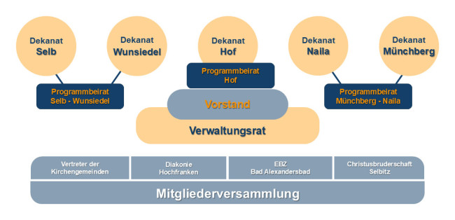 Organigramm mit Mitgliederversammlung, Verwaltungsrat, Vorstand und Programmbeiräten der Dekanate Selb, Wunsiedel, Hof, Naila und Münchberg.